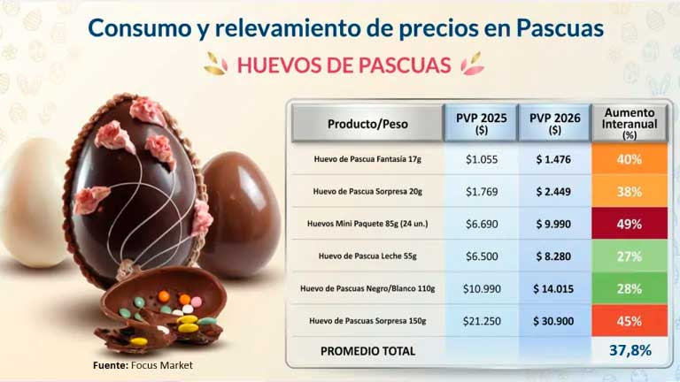 La canasta de Pascuas 2026 registra aumentos hasta 63% 4